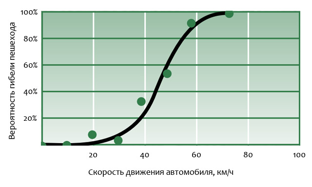 Вероятность гибели пешехода в зависимости от скорости автомобиля при наезде