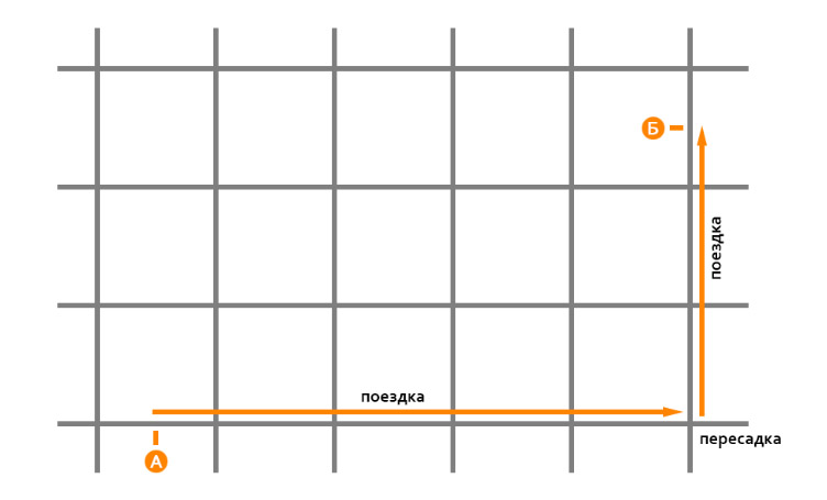 Связная прямоугольная сеть маршрутов позволяет между любыми двумя точками проехать максимум с одной пересадкой.