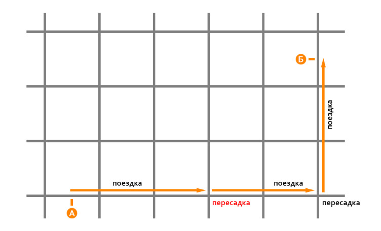 Пересадки на одном направлении движения являются нежелательными.