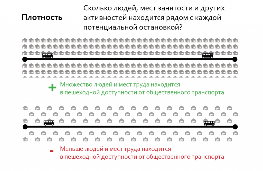 Из двух маршрутов, проложенных в застройке разной плотности, более эффективным будет тот, который проходит через более плотную застройку.