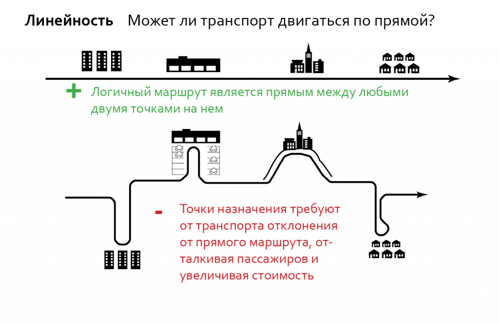 Расположение точек притяжения вдоль прямой линии позволяет создать эффективный и полезный маршрут. Точки притяжения, расположенные в "транспортных тупиках" снижают эффективность и полезность общественного транспорта.